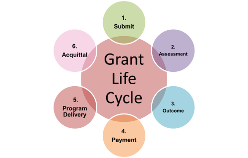 Grants and sponsorship lifecycle