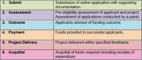 Grants process