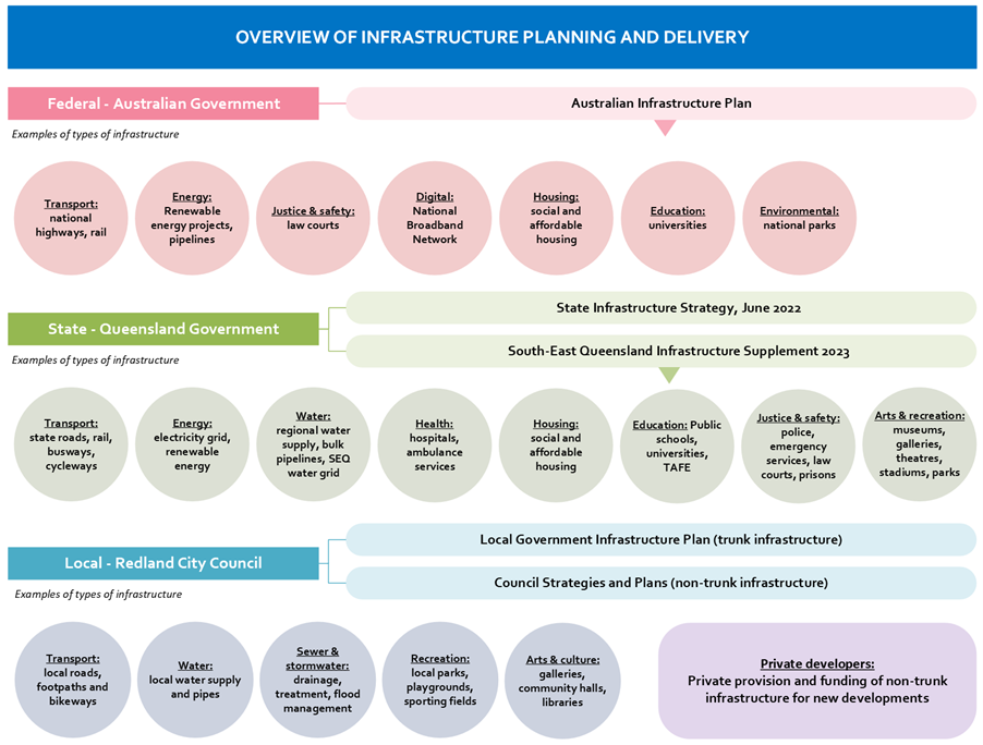 Diagram showing infrastructure responsibilities of Federal, State and local governments