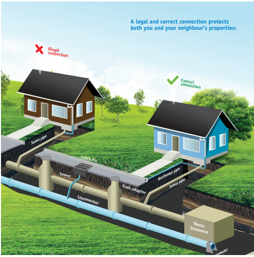 Illegal vs correct stormwater connection with Council infrastructure