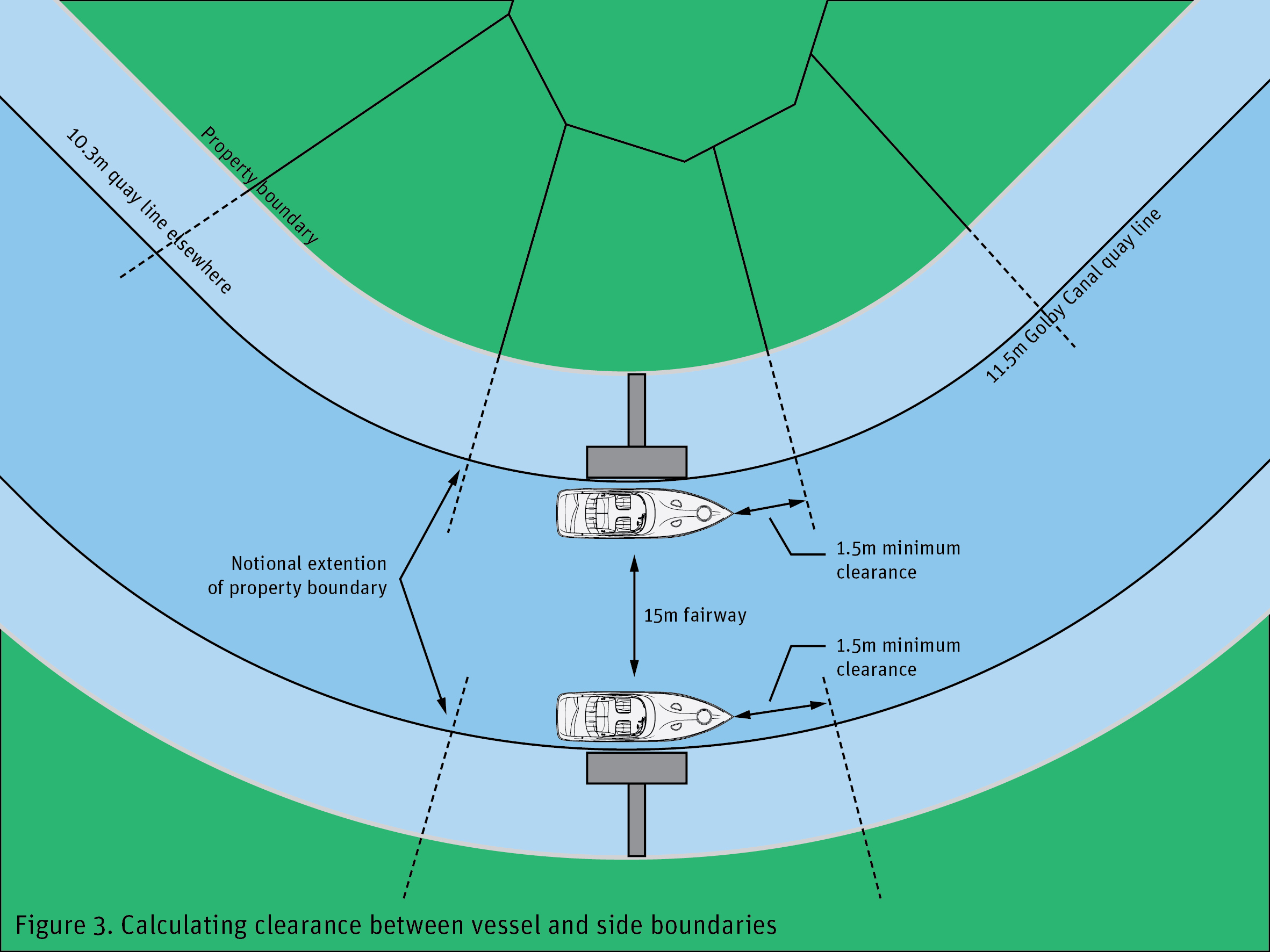 Figure 3 Calculating clearance between vessel and side boundaries