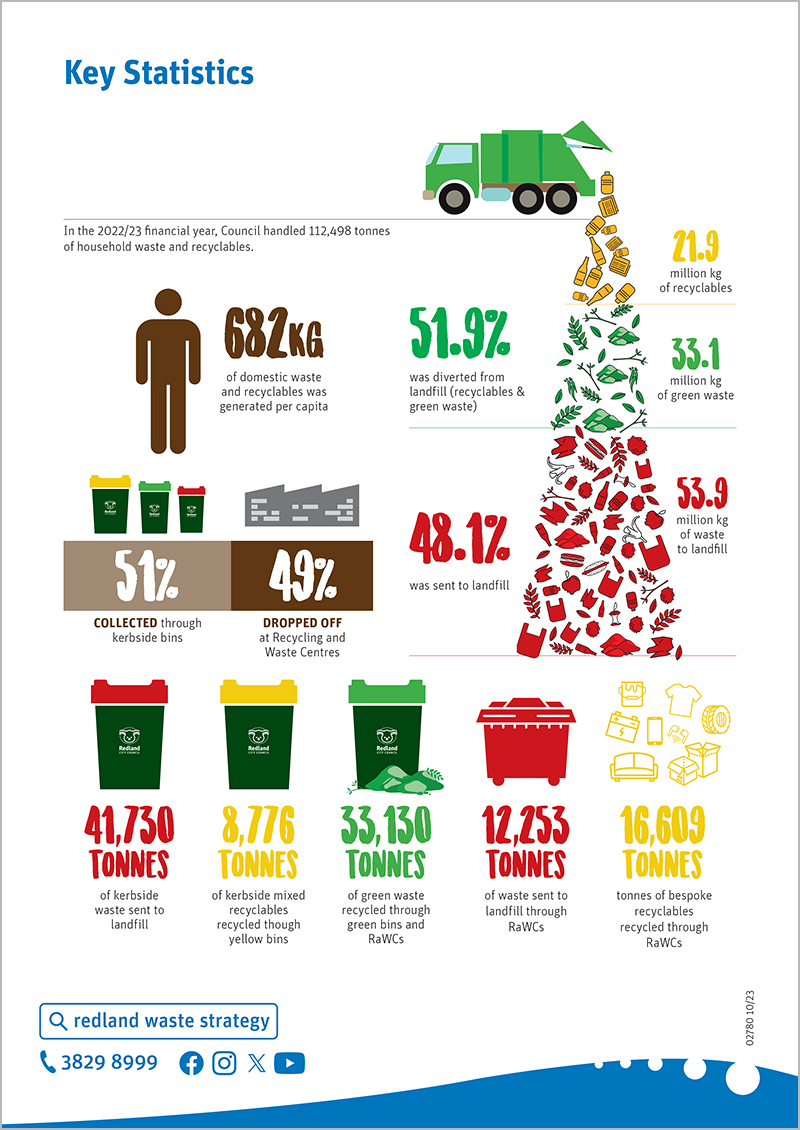 Recycling and Waste Strategy Progress Snapshot
