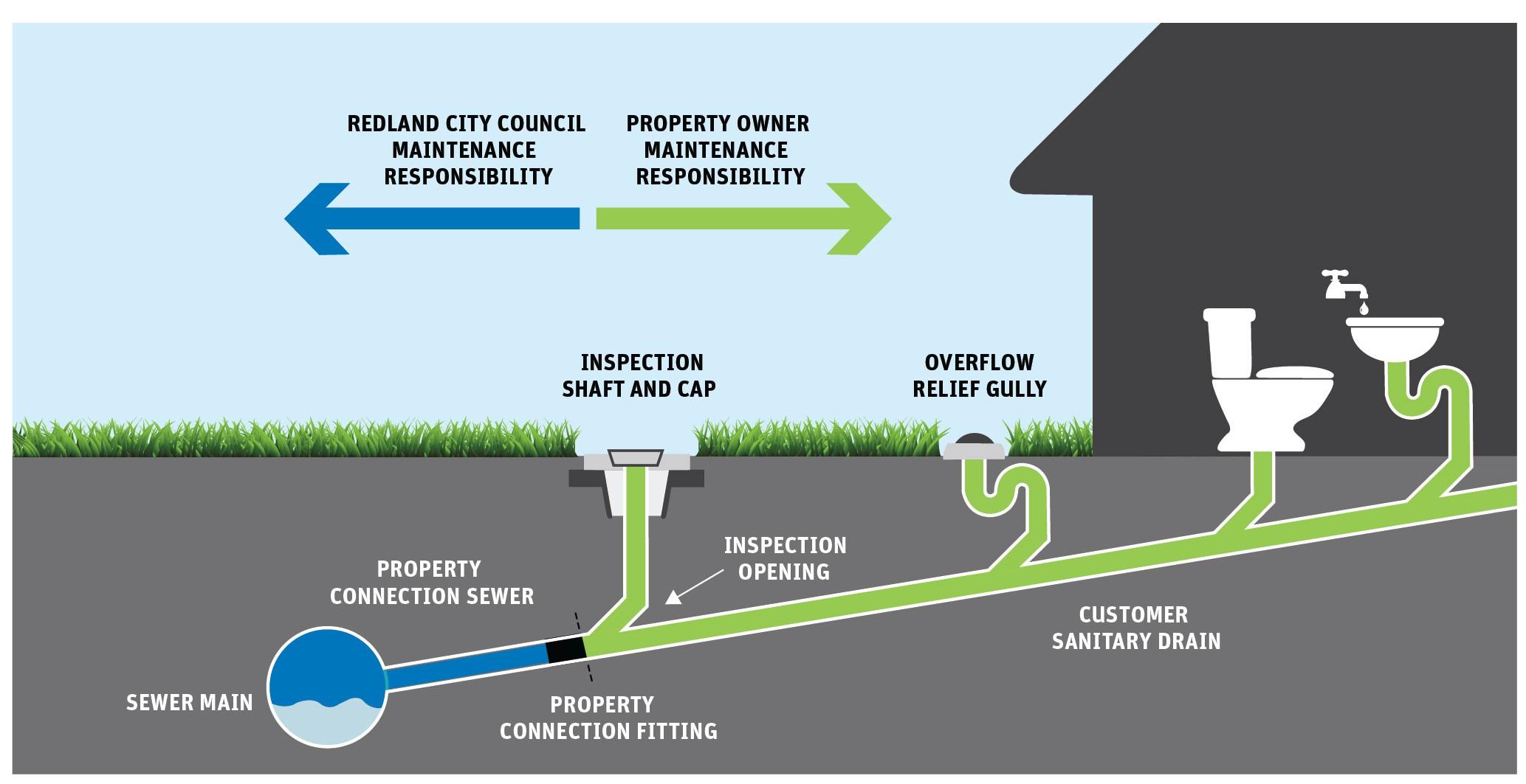 Sewer blockage responsibility