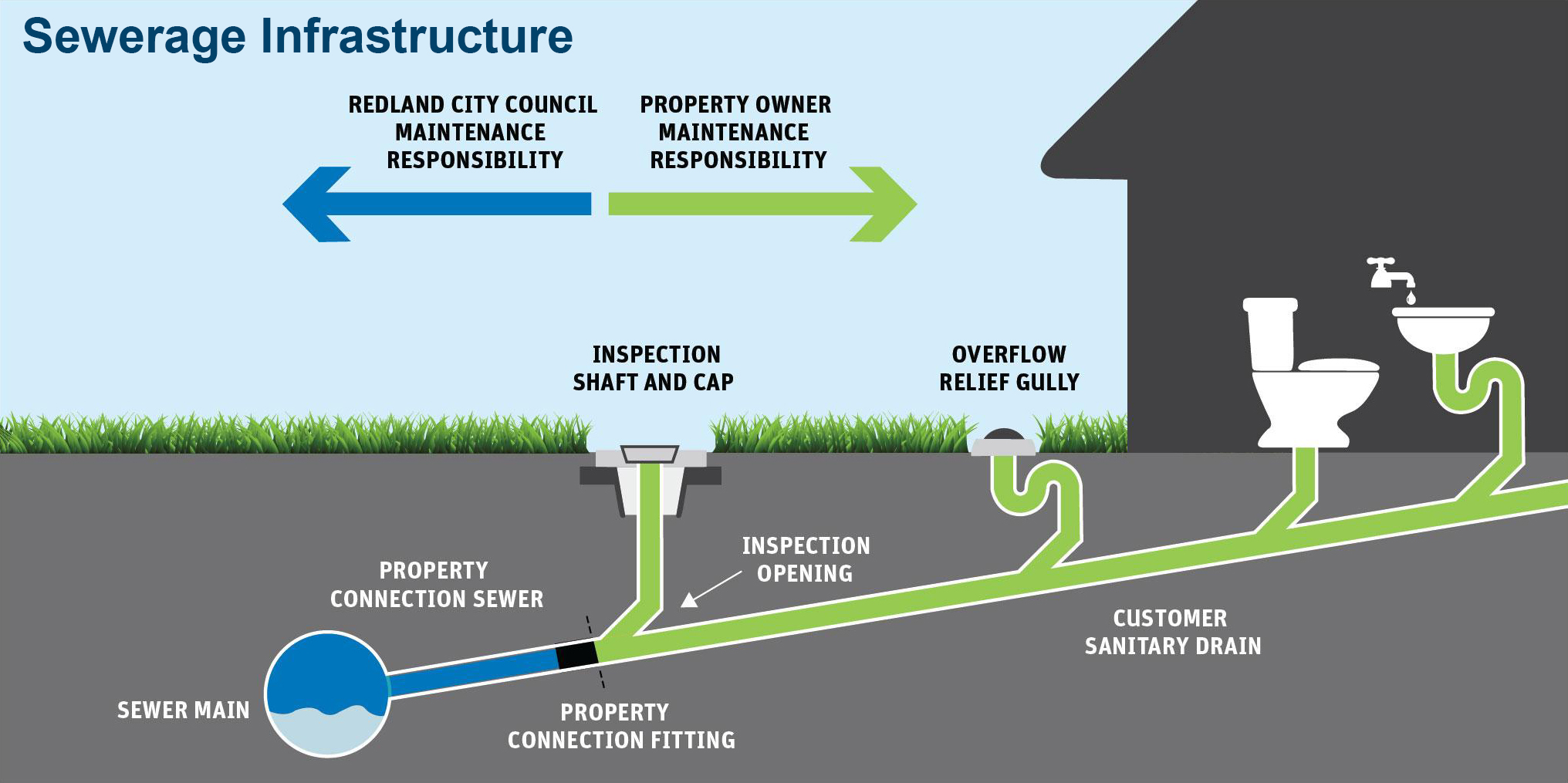 02672_City_Water_Sewer_blockage_diagram_Sewerage.jpg