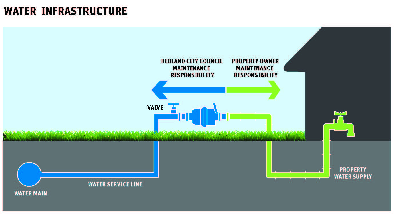 Water Infrastructure diagram
